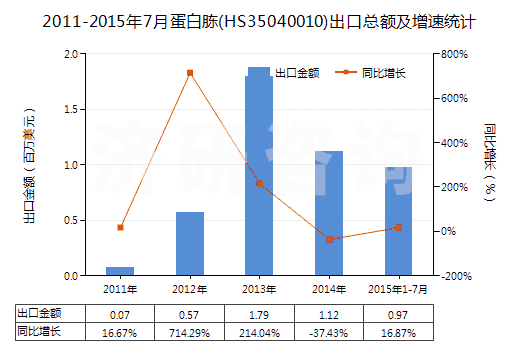 2011-2015年7月蛋白胨(HS35040010)出口總額及增速統(tǒng)計(jì)